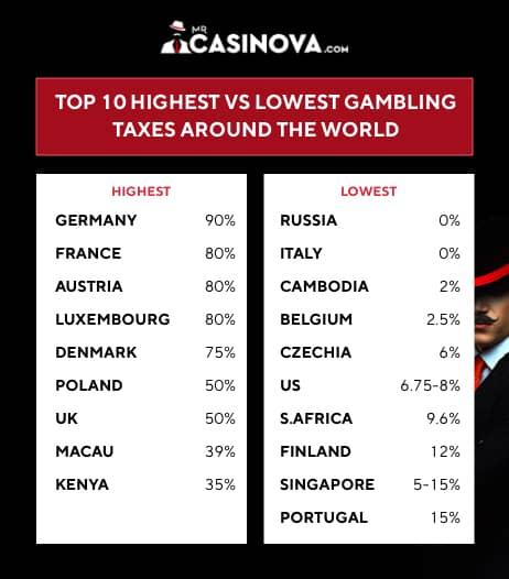 Infographics of gambling taxes around the world